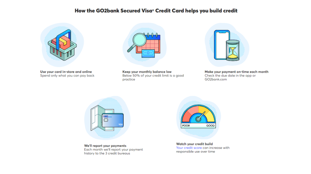 GO2bank Secured Visa® Credit Card
